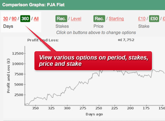 Graph showing options to view results, dates, winners